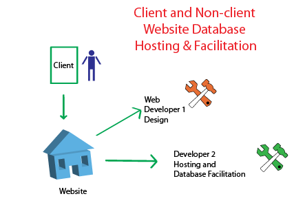 Client and Non Client Website Database Hosting and Facilitation