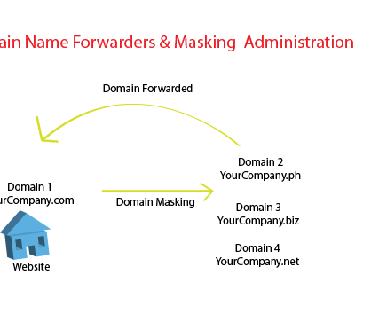 Domain Name Forwarders and Masking Administration