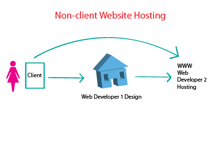 Non Client Web Hosting